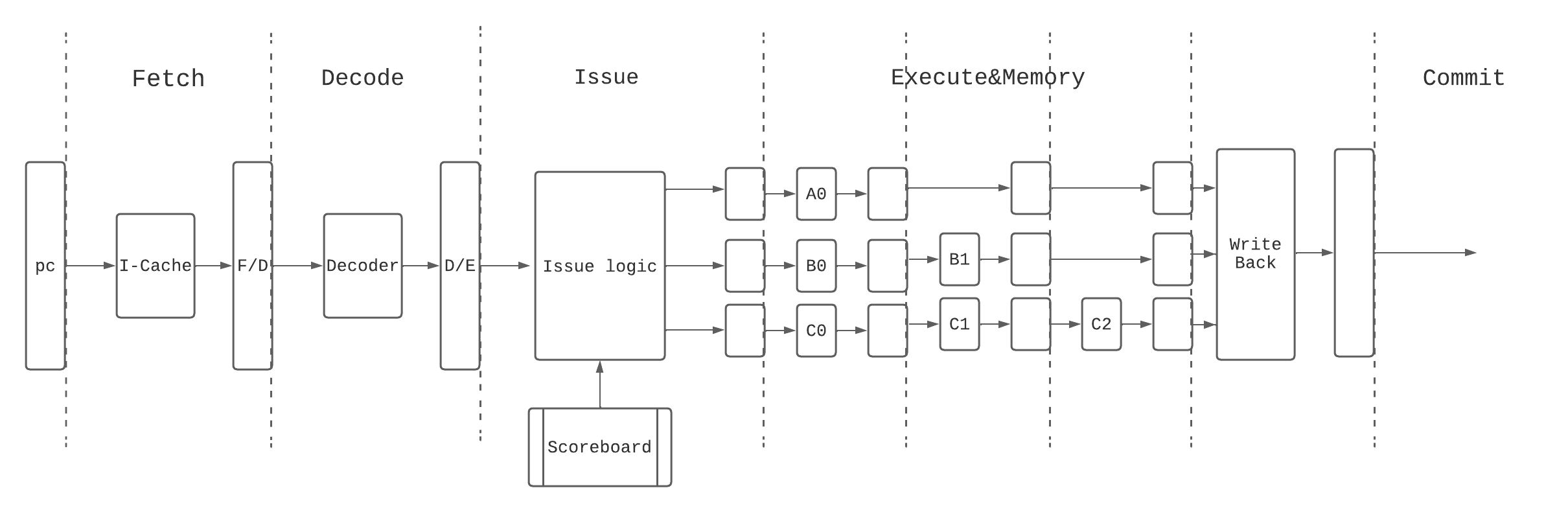 Superscalar Inorder Pipeline