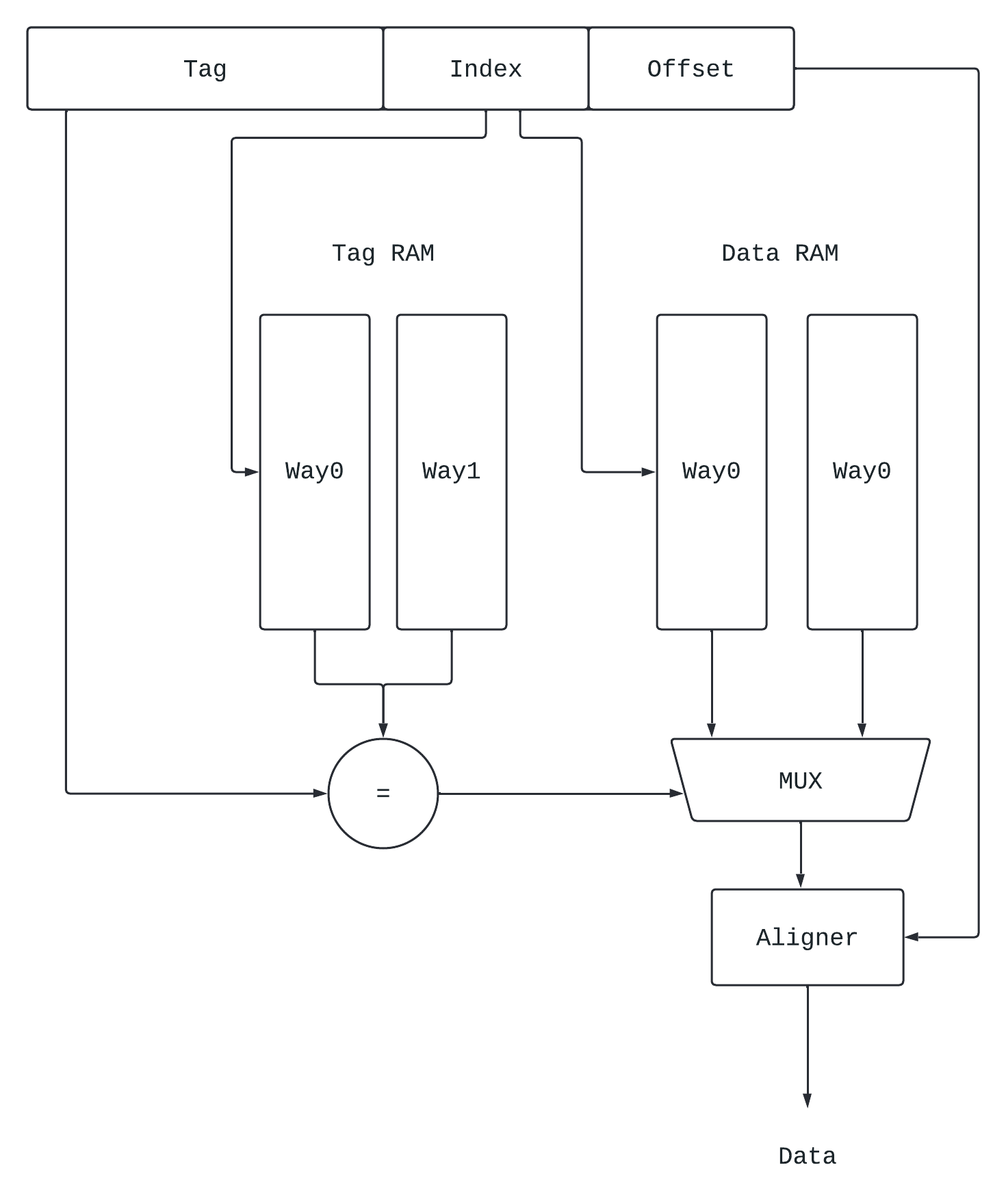 并行读取Tag和Data