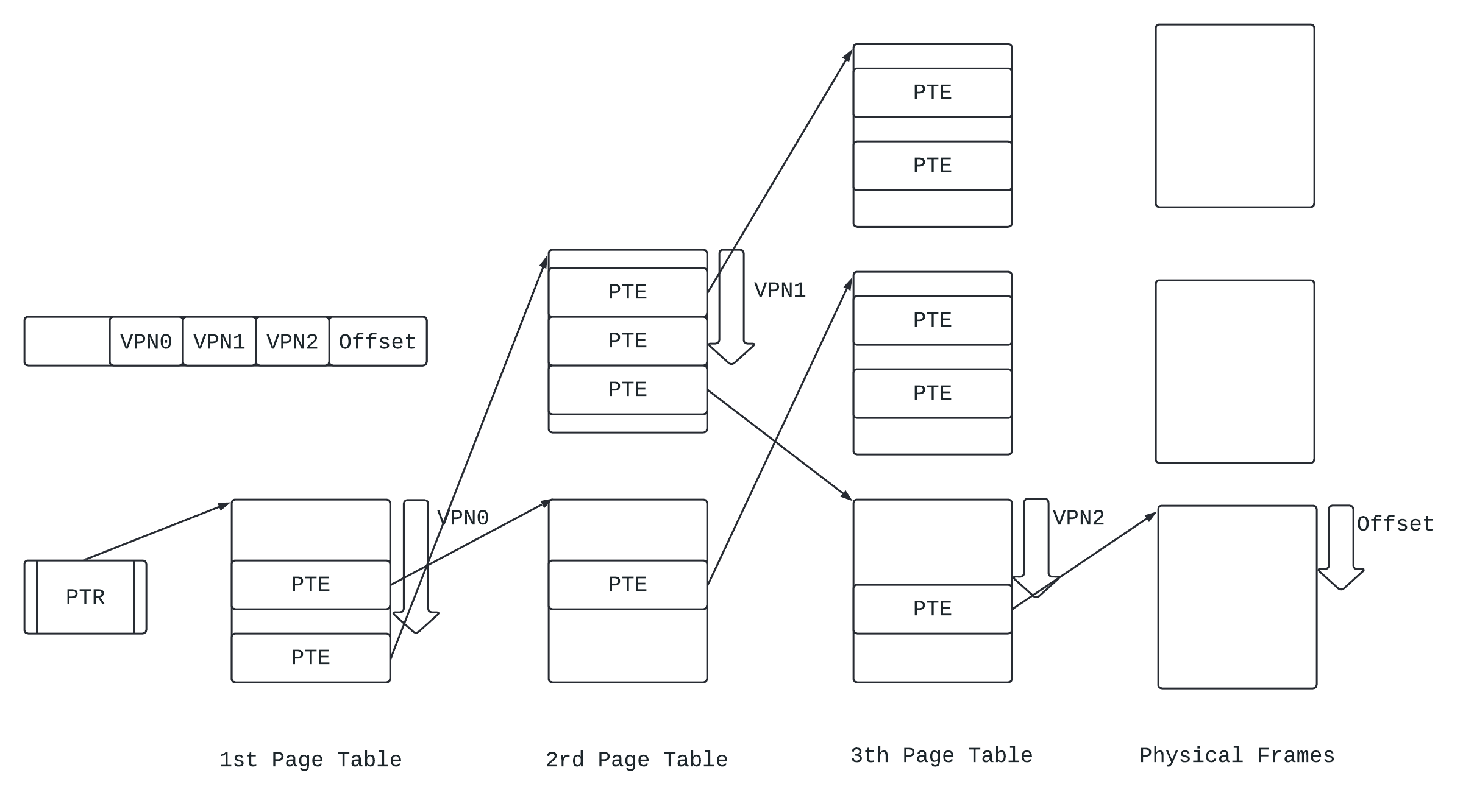 Page Table Walk