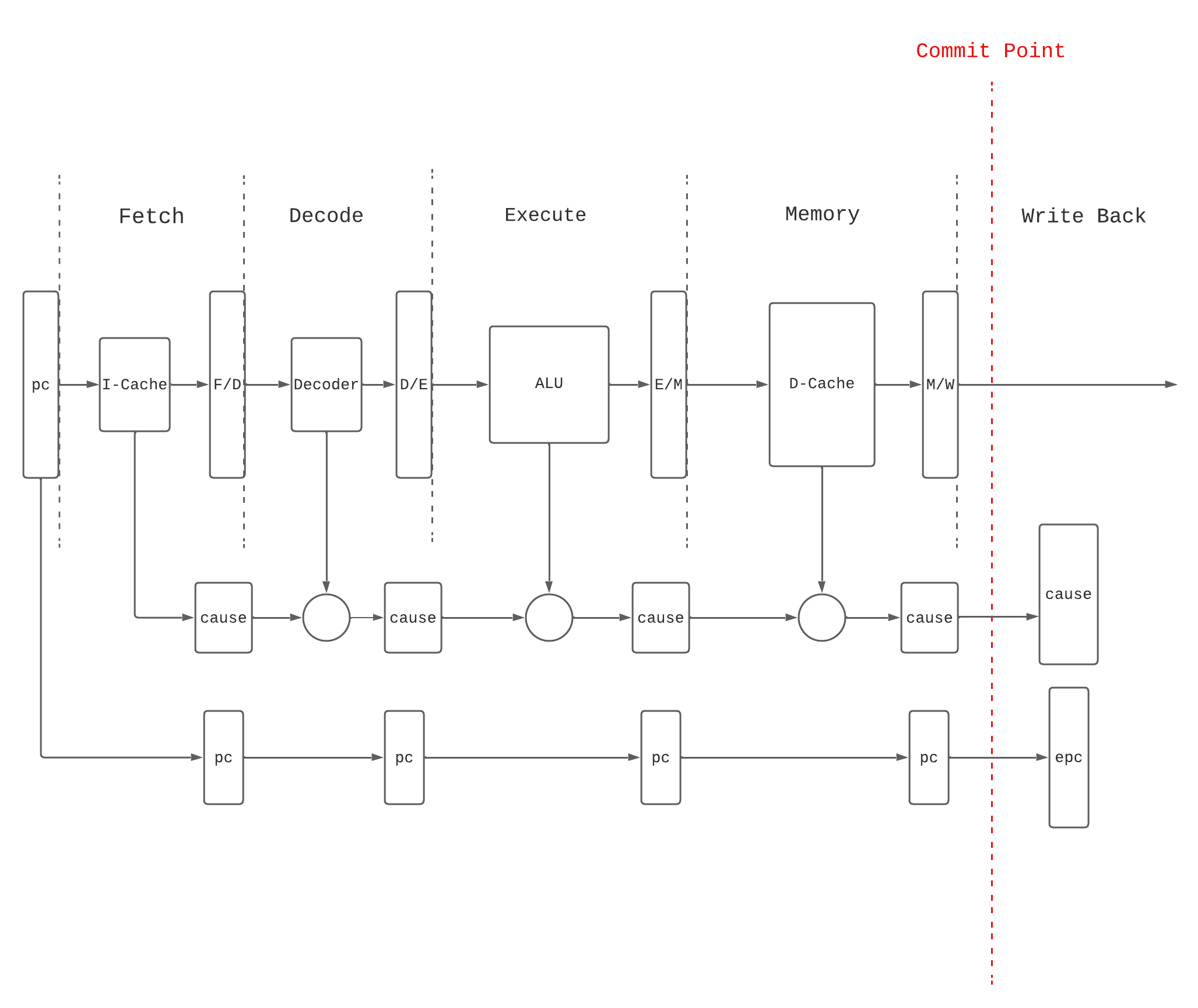 Exception Pipeline